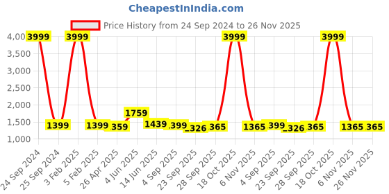 myntra.com RF RELAXFEEL Blue & Yellow Microfiber Heavy Winter 233 GSM Double Bed Comforter rf relaxfeel Price History Graph from 24 Sep 2024 to 25 Nov 2025