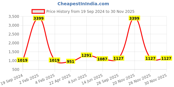 myntra.com RF RELAXFEEL Blue Checked Heavy Winter 233 GSM Single Bed Quilt rf relaxfeel Price History Graph from 19 Sep 2024 to 29 Nov 2025