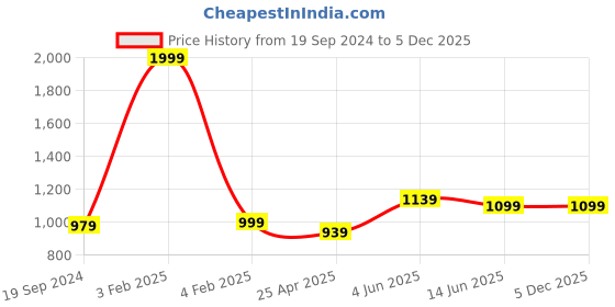 myntra.com RF RELAXFEEL Blue Cotton Fitted King Size Water Resistant Mattress Protector rf relaxfeel Price History Graph from 19 Sep 2024 to 5 Dec 2025