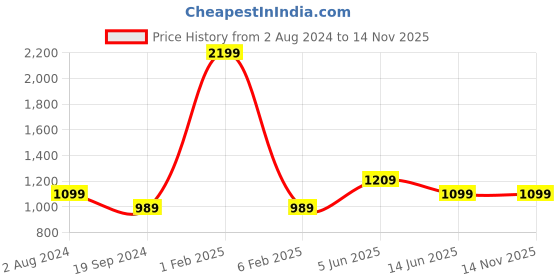 myntra.com RF RELAXFEEL Blue Cotton Water Resistant Fitted King Size Mattress Protector rf relaxfeel Price History Graph from 2 Aug 2024 to 13 Nov 2025