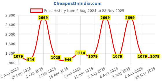 myntra.com RF RELAXFEEL Blue Cotton Water Resistant Fitted King Size Mattress Protector rf relaxfeel Price History Graph from 2 Aug 2024 to 28 Nov 2025