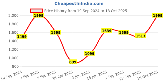myntra.com RF RELAXFEEL Blue Cotton Water Resistant Mattress Protector rf relaxfeel Price History Graph from 19 Sep 2024 to 18 Oct 2025