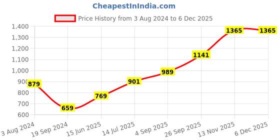 myntra.com RF RELAXFEEL Blue Ethnic Motifs Heavy Winter 233 GSM Double Bed Blanket rf relaxfeel Price History Graph from 3 Aug 2024 to 5 Dec 2025