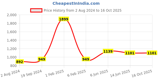myntra.com RF RELAXFEEL Blue Fitted Double Size Water Resistant Mattress Protector rf relaxfeel Price History Graph from 2 Aug 2024 to 16 Oct 2025