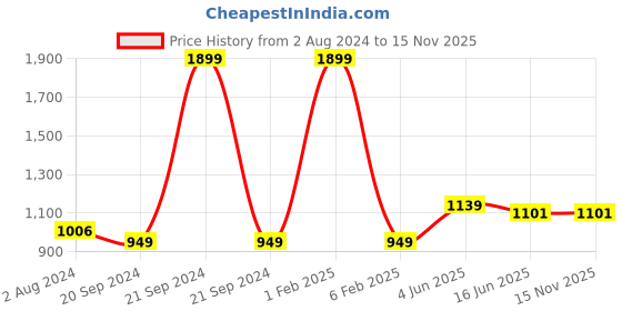 myntra.com RF RELAXFEEL Blue Fitted Double Size Water Resistant Mattress Protector rf relaxfeel Price History Graph from 2 Aug 2024 to 15 Nov 2025