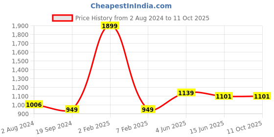 myntra.com RF RELAXFEEL Blue Fitted Double Water Resistant Mattress Protector rf relaxfeel Price History Graph from 2 Aug 2024 to 11 Oct 2025