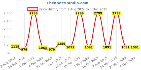 myntra.com RF RELAXFEEL Blue Fitted King Size Cotton Water Resistant Mattress Protector rf relaxfeel Price History Graph from 2 Aug 2024 to 5 Dec 2025