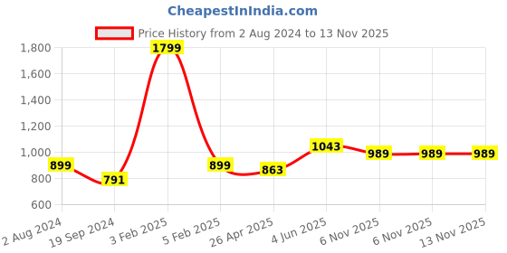 myntra.com RF RELAXFEEL Blue Fitted Queen Size Waterproof Mattress Protector rf relaxfeel Price History Graph from 2 Aug 2024 to 12 Nov 2025