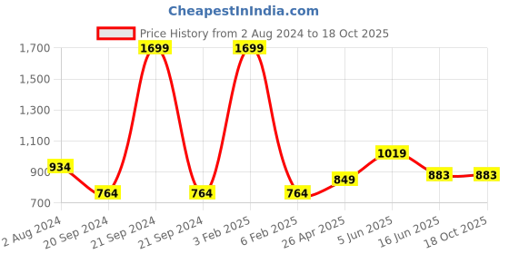 myntra.com RF RELAXFEEL Blue Fitted Single Size Water Resistant Mattress Protector rf relaxfeel Price History Graph from 2 Aug 2024 to 18 Oct 2025