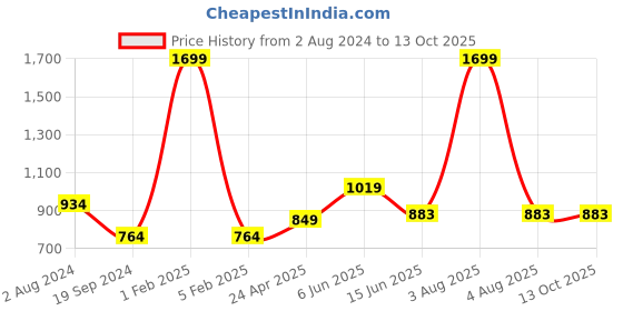 myntra.com RF RELAXFEEL Blue Fitted Single Water Resistant Mattress Protector rf relaxfeel Price History Graph from 2 Aug 2024 to 12 Oct 2025