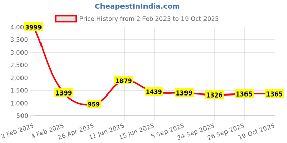myntra.com RF RELAXFEEL Blue Geometric Heavy Winter 233 GSM Double Bed Quilt rf relaxfeel Price History Graph from 2 Feb 2025 to 17 Oct 2025