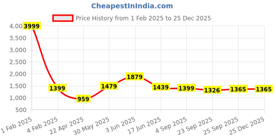 myntra.com RF RELAXFEEL Blue Geometric Heavy Winter 233 GSM Double Bed Quilt rf relaxfeel Price History Graph from 1 Feb 2025 to 24 Dec 2025