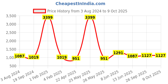 myntra.com RF RELAXFEEL Blue Heavy Winter 233 GSM Single Bed Comforter rf relaxfeel Price History Graph from 3 Aug 2024 to 9 Oct 2025
