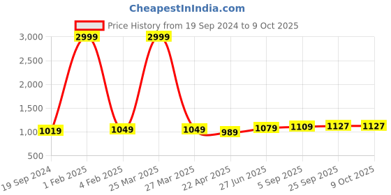 myntra.com RF RELAXFEEL Blue Heavy Winter 233 GSM Single Bed Comforter rf relaxfeel Price History Graph from 19 Sep 2024 to 8 Oct 2025