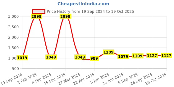 myntra.com RF RELAXFEEL Blue Heavy Winter Cotton 150 GSM Single Bed Comforter rf relaxfeel Price History Graph from 19 Sep 2024 to 18 Oct 2025