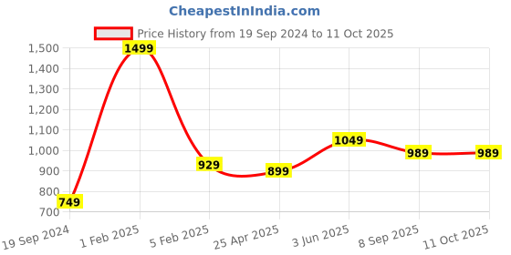 myntra.com RF RELAXFEEL Blue Polyester Water Resistant Elastic Strap Queen Mattress Protector rf relaxfeel Price History Graph from 19 Sep 2024 to 11 Oct 2025