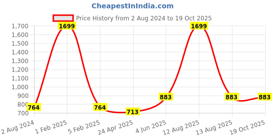 myntra.com RF RELAXFEEL Blue Polyester Water Resistant Fitted Mattress Protector rf relaxfeel Price History Graph from 2 Aug 2024 to 18 Oct 2025