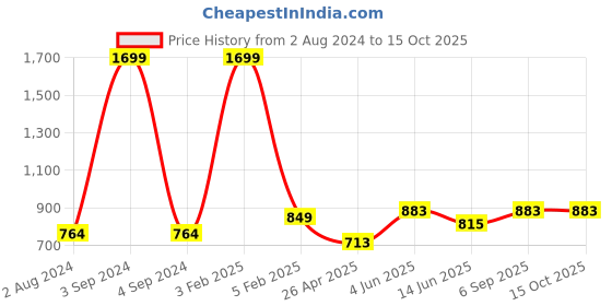 myntra.com RF RELAXFEEL Blue Polyester Water Resistant Fitted Mattress Protector rf relaxfeel Price History Graph from 2 Aug 2024 to 15 Oct 2025