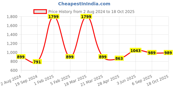 myntra.com RF RELAXFEEL Blue Polyester Water Resistant Fitted Queen Mattress Protector rf relaxfeel Price History Graph from 2 Aug 2024 to 18 Oct 2025