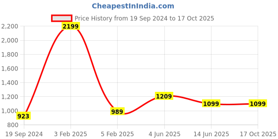 myntra.com RF RELAXFEEL Blue Polyester Water Resistant King Mattress Protector rf relaxfeel Price History Graph from 19 Sep 2024 to 16 Oct 2025