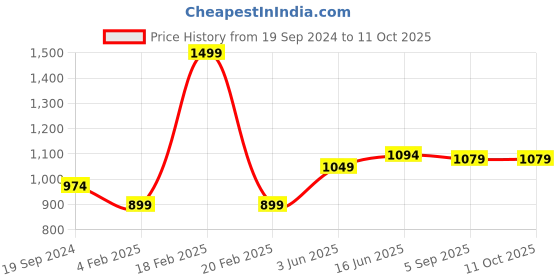 myntra.com RF RELAXFEEL Blue Polyester Water Resistant Mattress Protector rf relaxfeel Price History Graph from 19 Sep 2024 to 10 Oct 2025