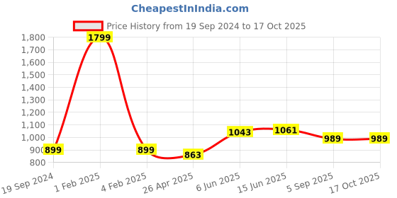 myntra.com RF RELAXFEEL Blue Polyester Water Resistant Mattress Protector rf relaxfeel Price History Graph from 19 Sep 2024 to 16 Oct 2025