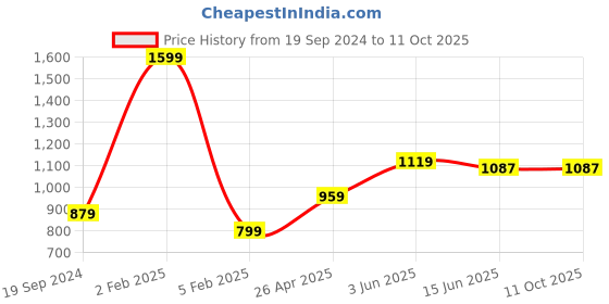 myntra.com RF RELAXFEEL Blue Polyester Water Resistant Mattress Protector rf relaxfeel Price History Graph from 19 Sep 2024 to 10 Oct 2025