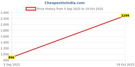 myntra.com RF RELAXFEEL Blue Water Resistant Breathable Mattress Protector rf relaxfeel Price History Graph from 5 Sep 2025 to 17 Oct 2025