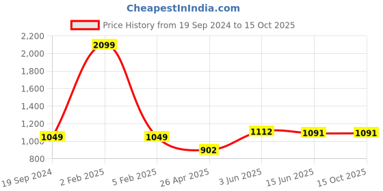 myntra.com RF RELAXFEEL Blue Water Resistant Mattress Protector rf relaxfeel Price History Graph from 19 Sep 2024 to 15 Oct 2025