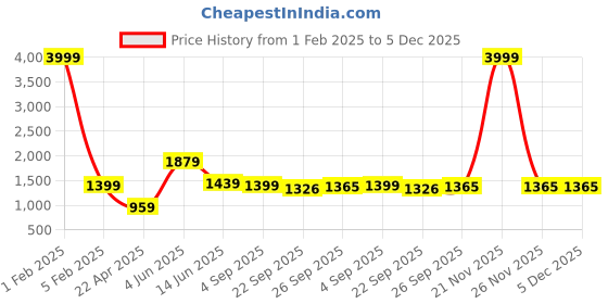 myntra.com RF RELAXFEEL Brown & Blue Geometric Heavy Winter 233 GSM Double Bed Quilt rf relaxfeel Price History Graph from 1 Feb 2025 to 5 Dec 2025