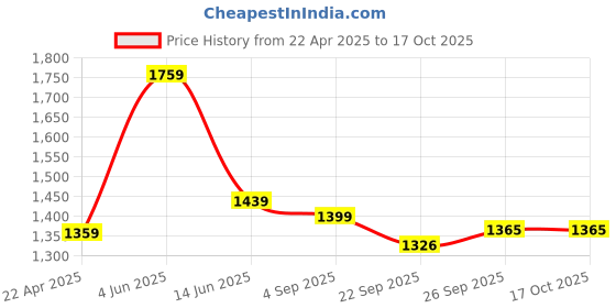 myntra.com RF RELAXFEEL Brown & Green Checked Heavy Winter 233 GSM Cotton Double Bed Comforter rf relaxfeel Price History Graph from 22 Apr 2025 to 16 Oct 2025