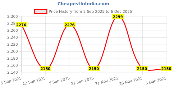 myntra.com RF RELAXFEEL Brown & Green Floral Heavy Winter 550 GSM Double Bed Blanket rf relaxfeel Price History Graph from 5 Sep 2025 to 5 Dec 2025