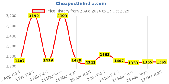 myntra.com RF RELAXFEEL Brown & Grey Heavy Winter 233 GSM Double Bed Comforter rf relaxfeel Price History Graph from 2 Aug 2024 to 13 Oct 2025