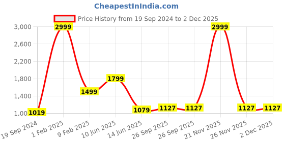 myntra.com RF RELAXFEEL Brown & Grey Heavy Winter 233 GSM Single Bed Duvet rf relaxfeel Price History Graph from 19 Sep 2024 to 1 Dec 2025