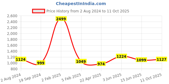 myntra.com RF RELAXFEEL Brown & Pink Geometric Heavy Winter 233 GSM Single Bed Comforter rf relaxfeel Price History Graph from 2 Aug 2024 to 11 Oct 2025