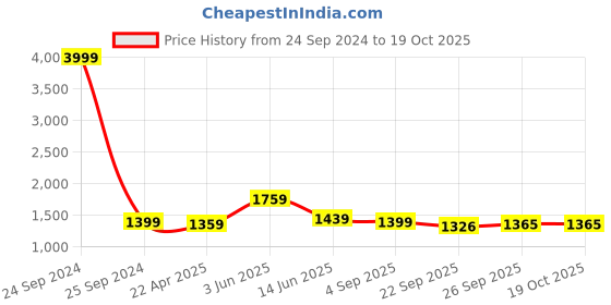 myntra.com RF RELAXFEEL Brown & Pink Microfiber Heavy Winter 233 GSM Double Bed Comforter rf relaxfeel Price History Graph from 24 Sep 2024 to 17 Oct 2025
