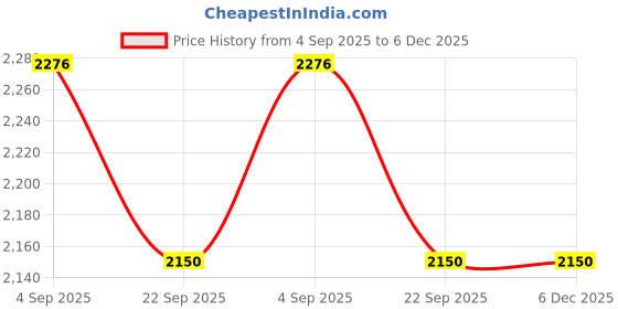 myntra.com RF RELAXFEEL Brown & White Geometric Heavy Winter 550 GSM Double Bed Blanket rf relaxfeel Price History Graph from 4 Sep 2025 to 5 Dec 2025