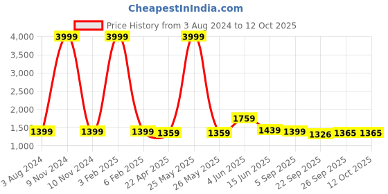 myntra.com RF RELAXFEEL Brown & White Heavy Winter 233 GSM Double Bed Comforter rf relaxfeel Price History Graph from 3 Aug 2024 to 12 Oct 2025
