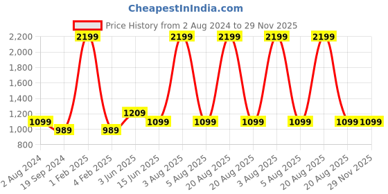 myntra.com RF RELAXFEEL Brown Cotton Fitted King Size Water Resistant Mattress Protector rf relaxfeel Price History Graph from 2 Aug 2024 to 28 Nov 2025