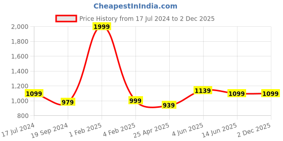 myntra.com RF RELAXFEEL Brown Cotton Fitted King Size Water Resistant Mattress Protector rf relaxfeel Price History Graph from 17 Jul 2024 to 1 Dec 2025