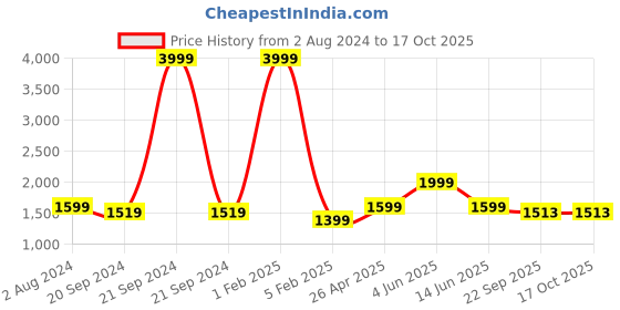 myntra.com RF RELAXFEEL Brown Cotton Water Resistant Single Size Mattress Protector rf relaxfeel Price History Graph from 2 Aug 2024 to 16 Oct 2025