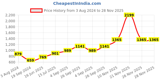 myntra.com RF RELAXFEEL Brown Ethnic Motifs Heavy Winter 233 GSM Double Bed Blanket rf relaxfeel Price History Graph from 3 Aug 2024 to 28 Nov 2025