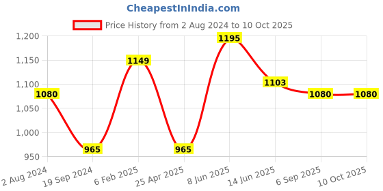 myntra.com RF RELAXFEEL Brown Fitted Double Size Waterproof Mattress Protector rf relaxfeel Price History Graph from 2 Aug 2024 to 10 Oct 2025