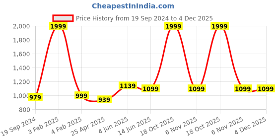myntra.com RF RELAXFEEL Brown Fitted King Size Cotton Water Resistant Mattress Protector rf relaxfeel Price History Graph from 19 Sep 2024 to 4 Dec 2025