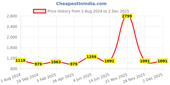 myntra.com RF RELAXFEEL Brown Fitted King Size Water Resistant Mattress Protector rf relaxfeel Price History Graph from 2 Aug 2024 to 1 Dec 2025