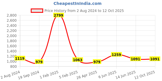 myntra.com RF RELAXFEEL Brown Fitted King Size Water Resistant Mattress Protector rf relaxfeel Price History Graph from 2 Aug 2024 to 12 Oct 2025