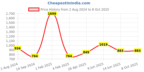 myntra.com RF RELAXFEEL Brown Fitted Single Size Waterproof Mattress Protector rf relaxfeel Price History Graph from 2 Aug 2024 to 8 Oct 2025
