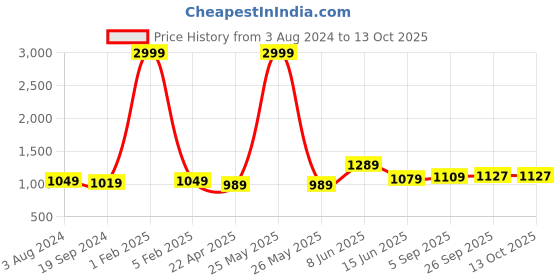 myntra.com RF RELAXFEEL Brown Microfiber Heavy Winter 233 GSM Single Bed Comforter rf relaxfeel Price History Graph from 3 Aug 2024 to 13 Oct 2025