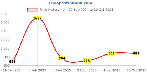 myntra.com RF RELAXFEEL Brown Polyester Single Size Water Resistant Mattress Protector rf relaxfeel Price History Graph from 19 Sep 2024 to 10 Oct 2025