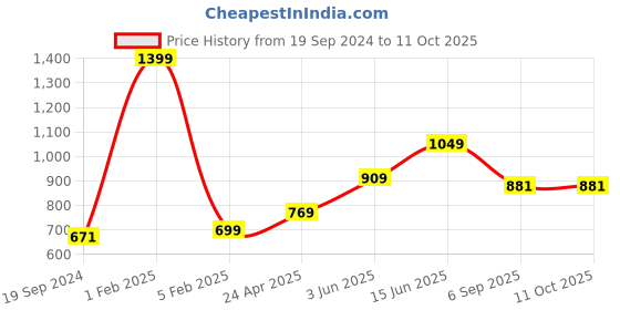 myntra.com RF RELAXFEEL Brown Polyester Water Resistant Elastic Strap Mattress Protector rf relaxfeel Price History Graph from 19 Sep 2024 to 10 Oct 2025
